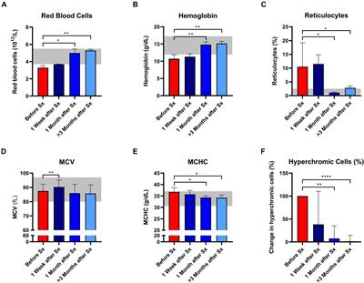 Ektacytometry Analysis of Post-splenectomy Red Blood Cell Properties Identifies Cell Membrane Stability Test as a Novel Biomarker of Membrane Health in Hereditary Spherocytosis